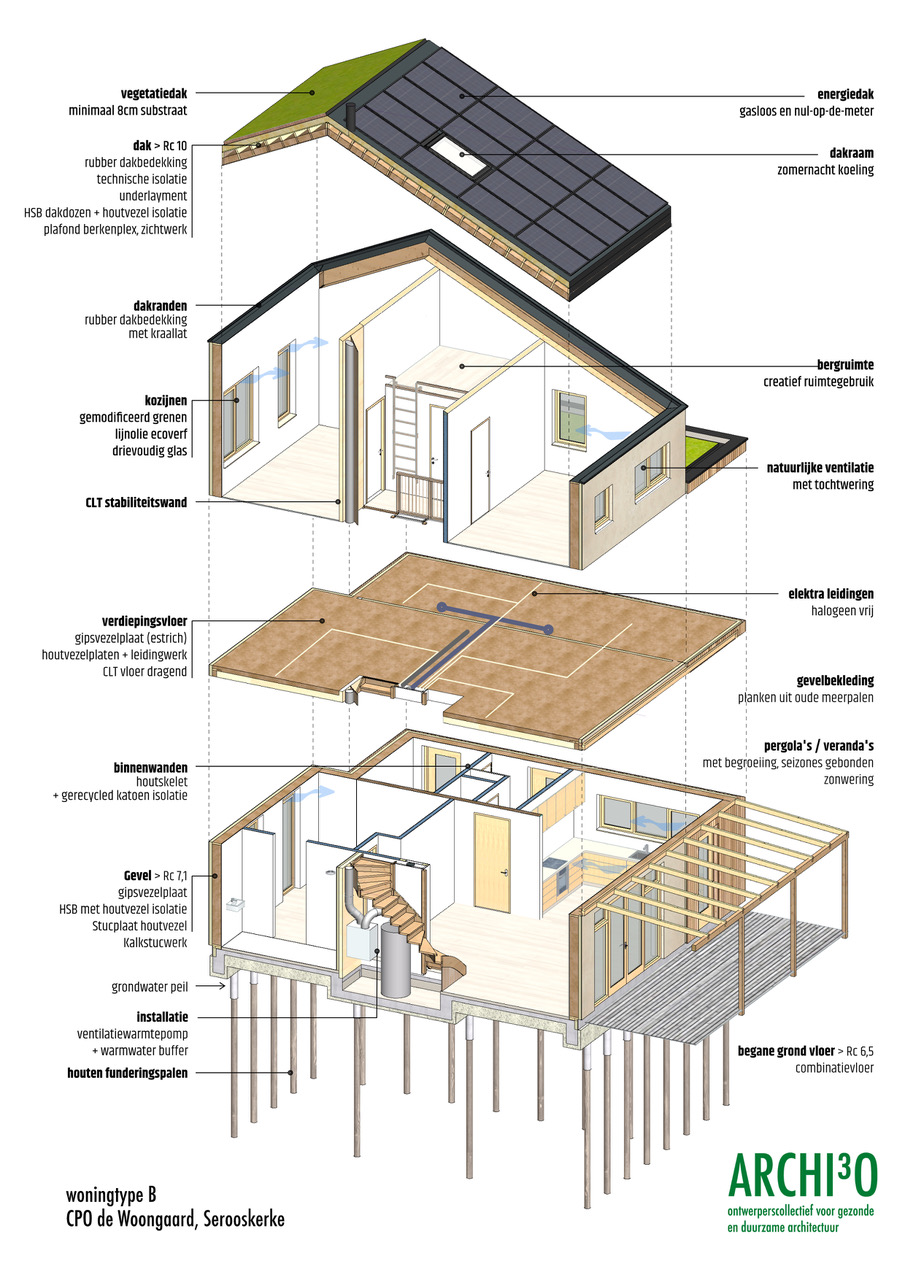 een exploded view van de woningen in de woongaard, die de ecologische keuzes laat zien